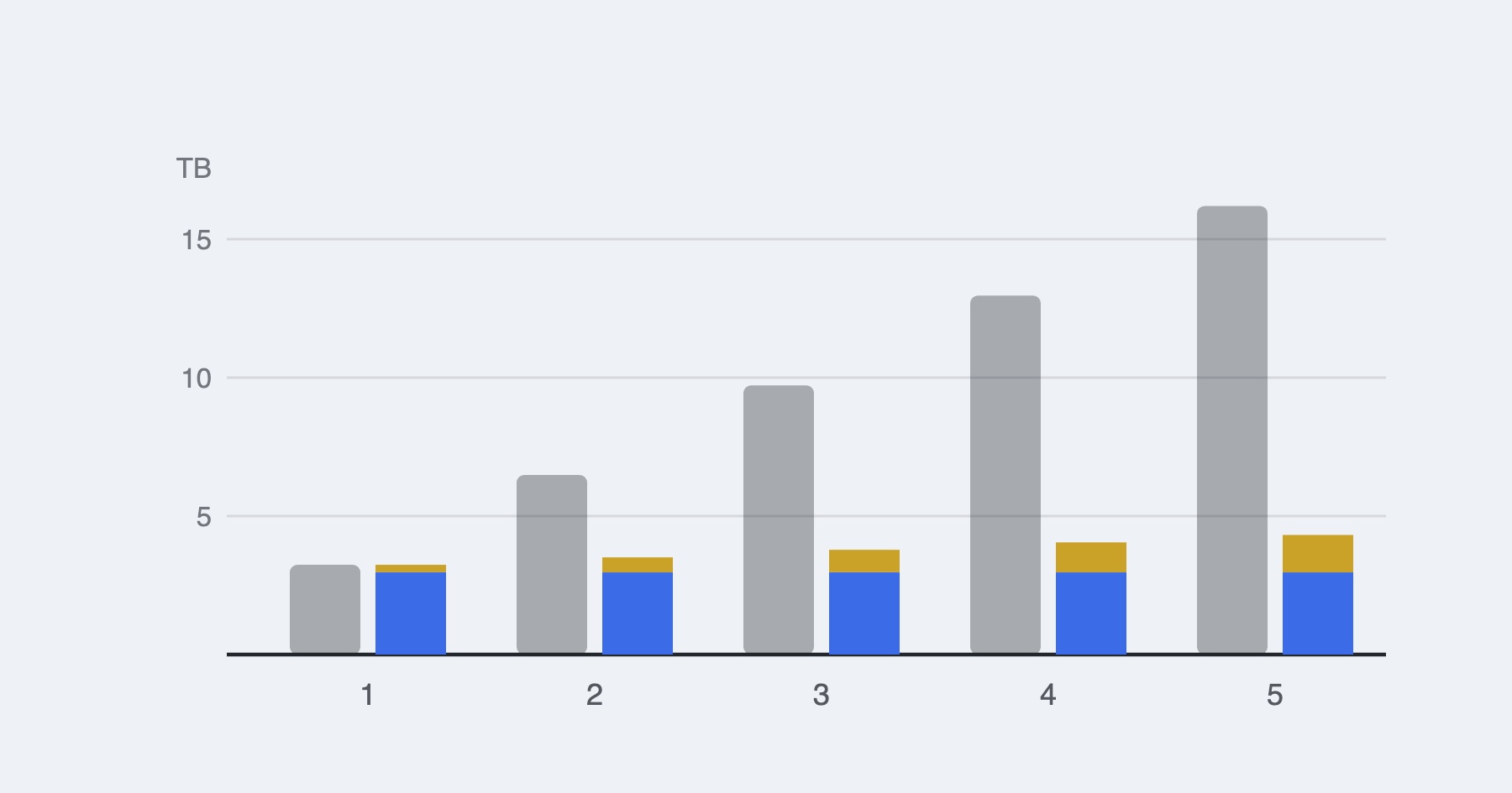 Keep-everything storage grows every year while a retention policy levels off